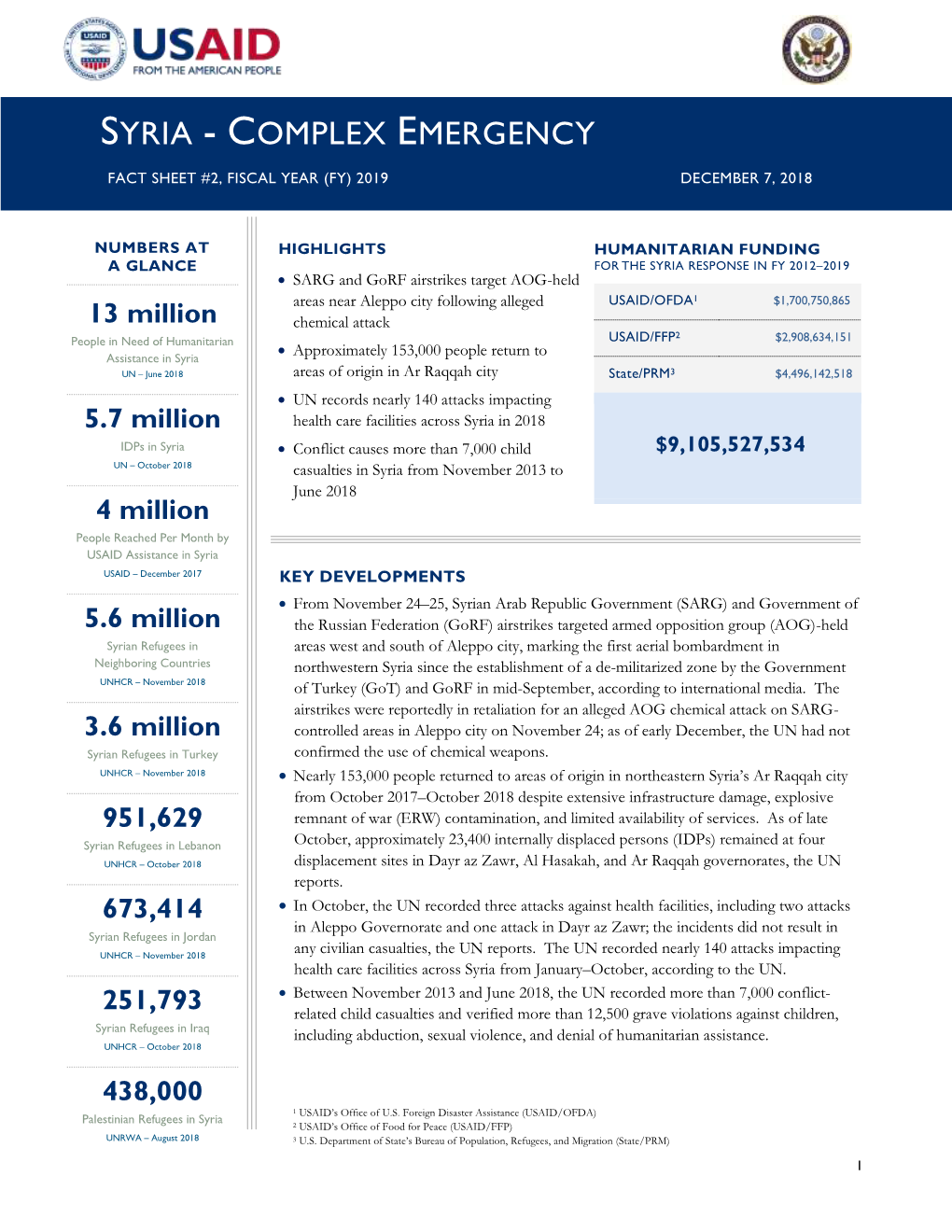 Syria - Complex Emergency Fact Sheet #7, Fiscal Year (Fy) 2018 May 11, 2018