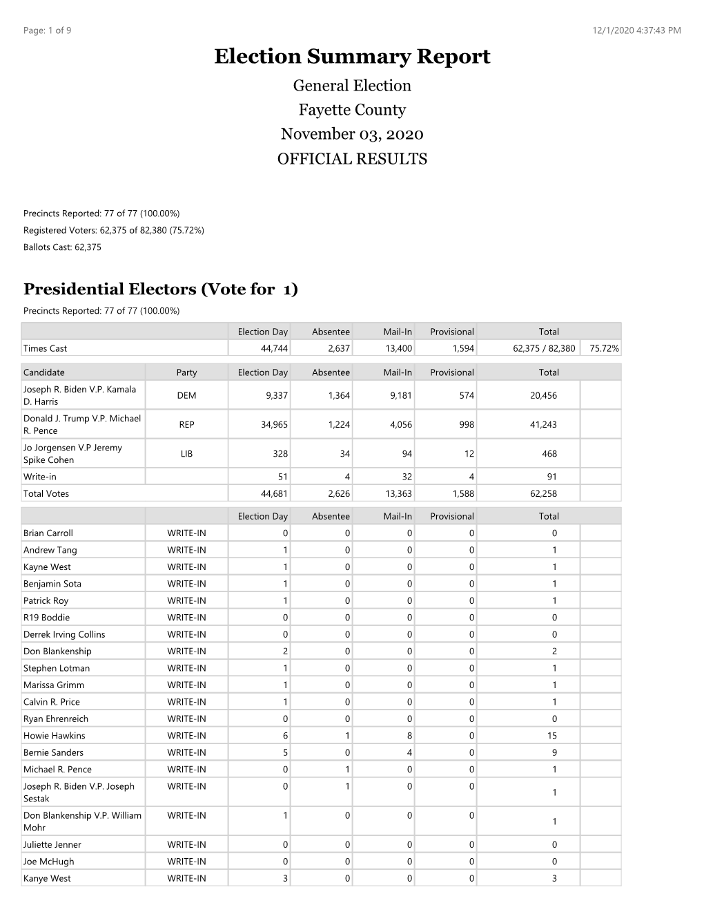 Election Summary Report General Election Fayette County November 03, 2020 OFFICIAL RESULTS