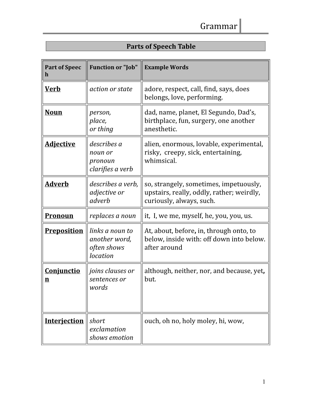 Parts of Speech Table