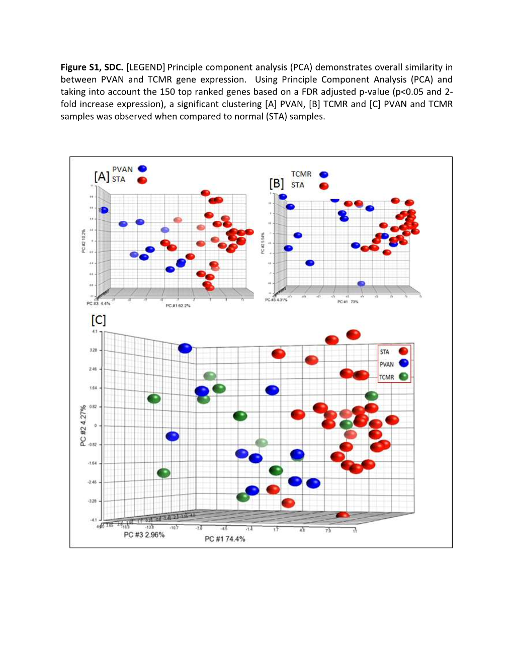 Figure S1, SDC. [LEGEND] Principle Component Analysis (PCA) Demonstrates Overall Similarity in Between PVAN and TCMR Gene Expression