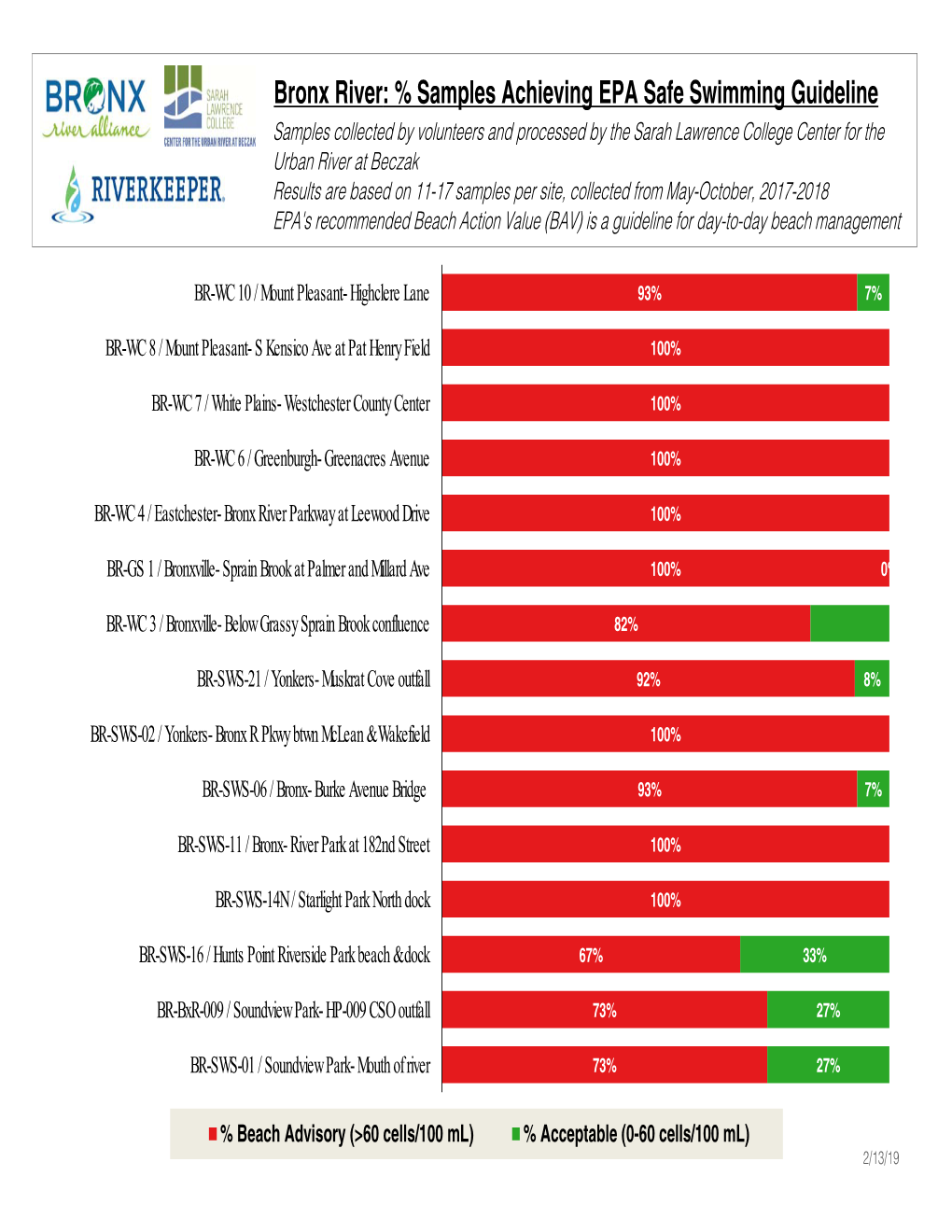 Bronx River: % Samples Achieving EPA Safe Swimming Guideline