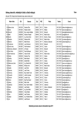 Adresy Obecních, Městských Úřadů a Úřadů Městysů Tábor Zdroj Dat: ČSÚ, Krajský Úřad Jihočeského Kraje, Webové Stránky Obcí