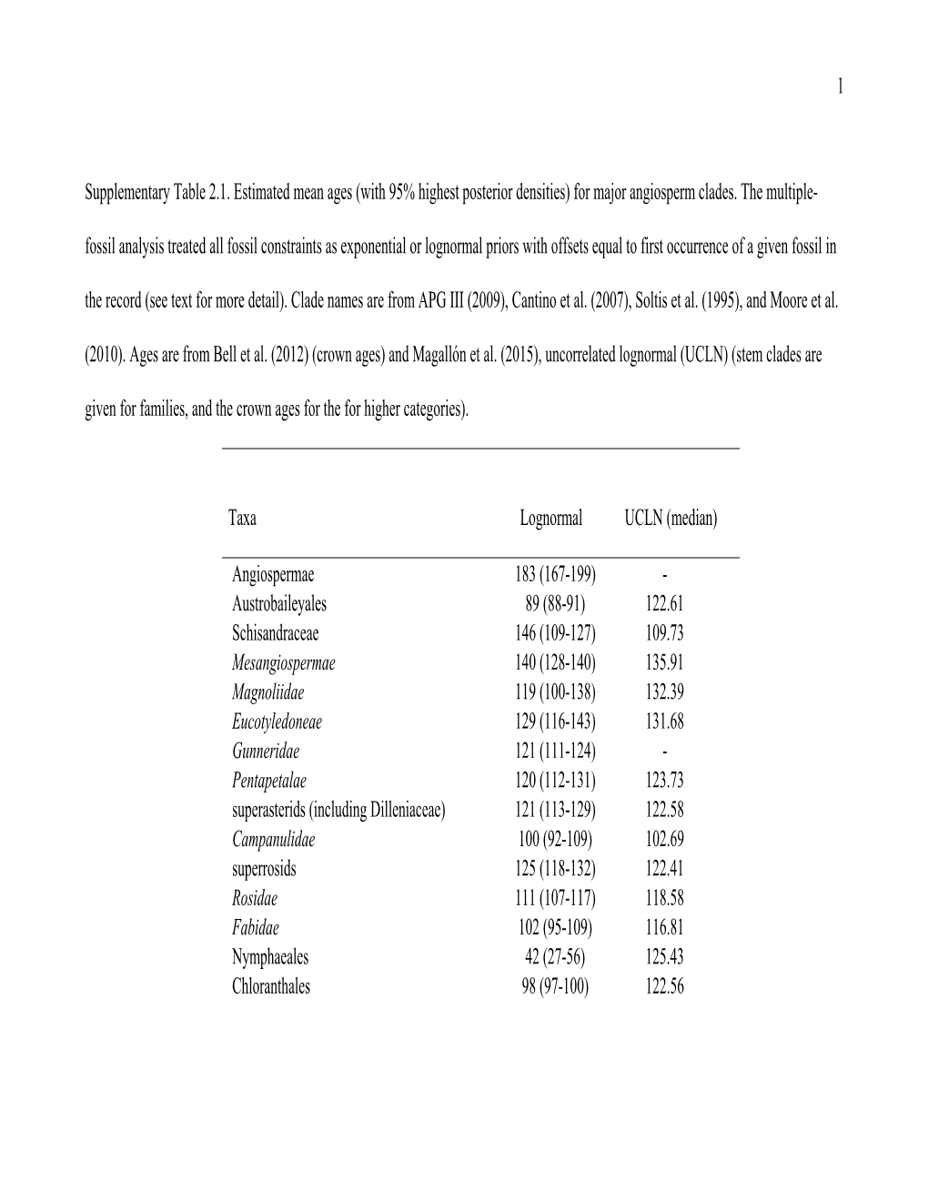 Supplementary Table 2.1. Estimated Mean Ages (With 95% Highest Posterior Densities) for Major Angiosperm Clades