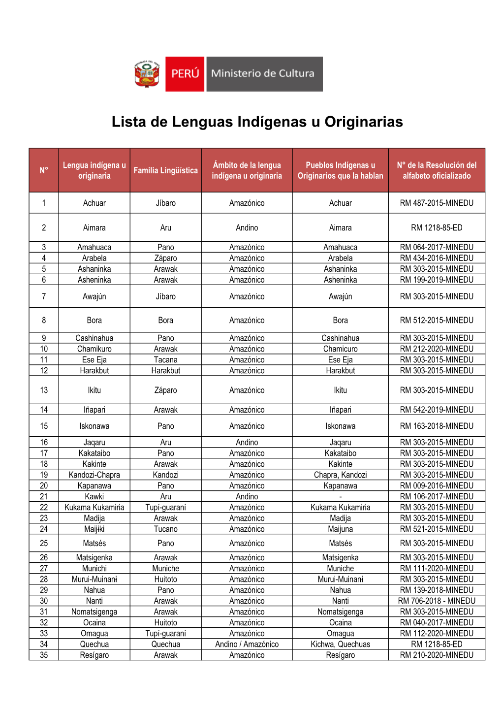 Lista De Lenguas Indígenas U Originarias