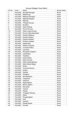 Sl. No. Level Name Rural/ Urban 1 VILLAGE Khongjil Khongjal Rural 2 VILLAGE Matakhong Rural 3 VILLAGE Makeng Chonglou Rural 4 VI