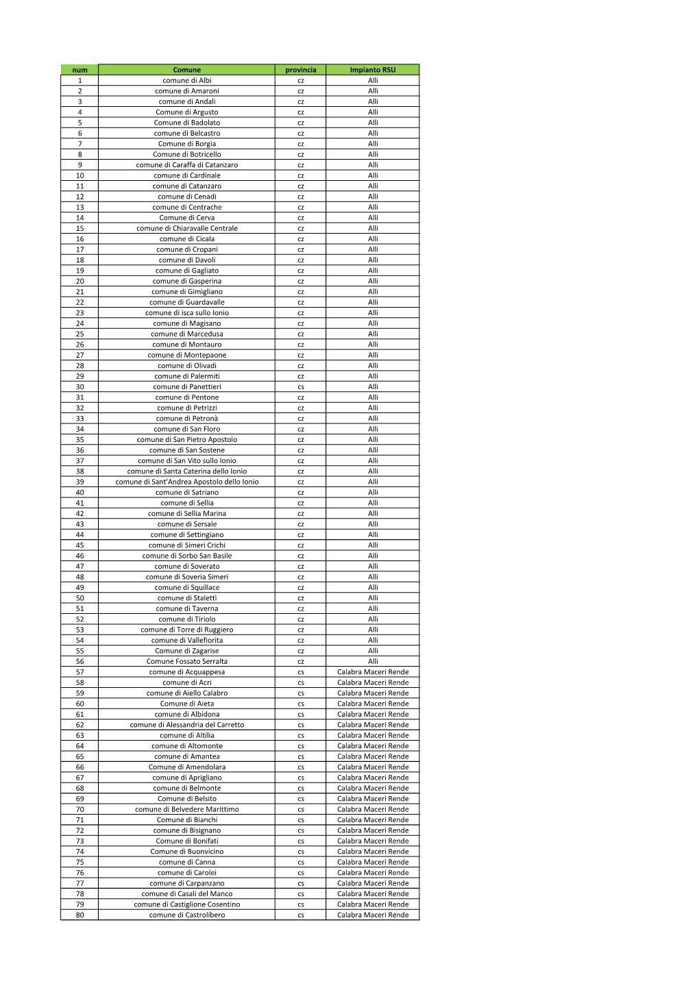 Num Comune Provincia Impianto RSU 1 Comune Di Albi Cz Alli 2 Comune