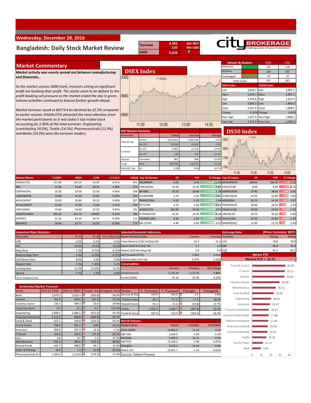 Bangladesh: Daily Stock Market Review 120 Mn USD DSEX 5,028