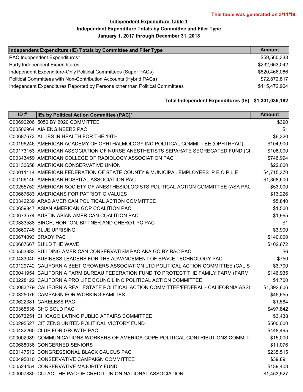 This Table Was Generated on 3/11/19. Amount PAC Independent