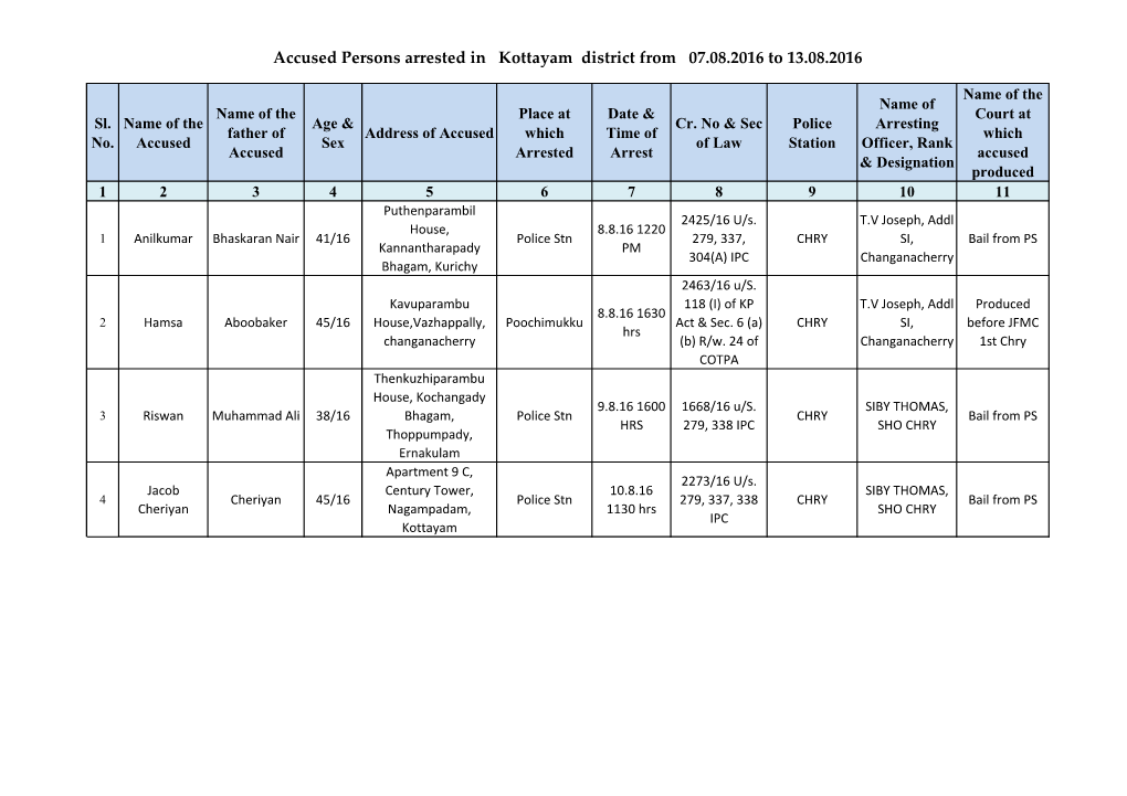 Accused Persons Arrested in Kottayam District from 07.08.2016 to 13.08.2016