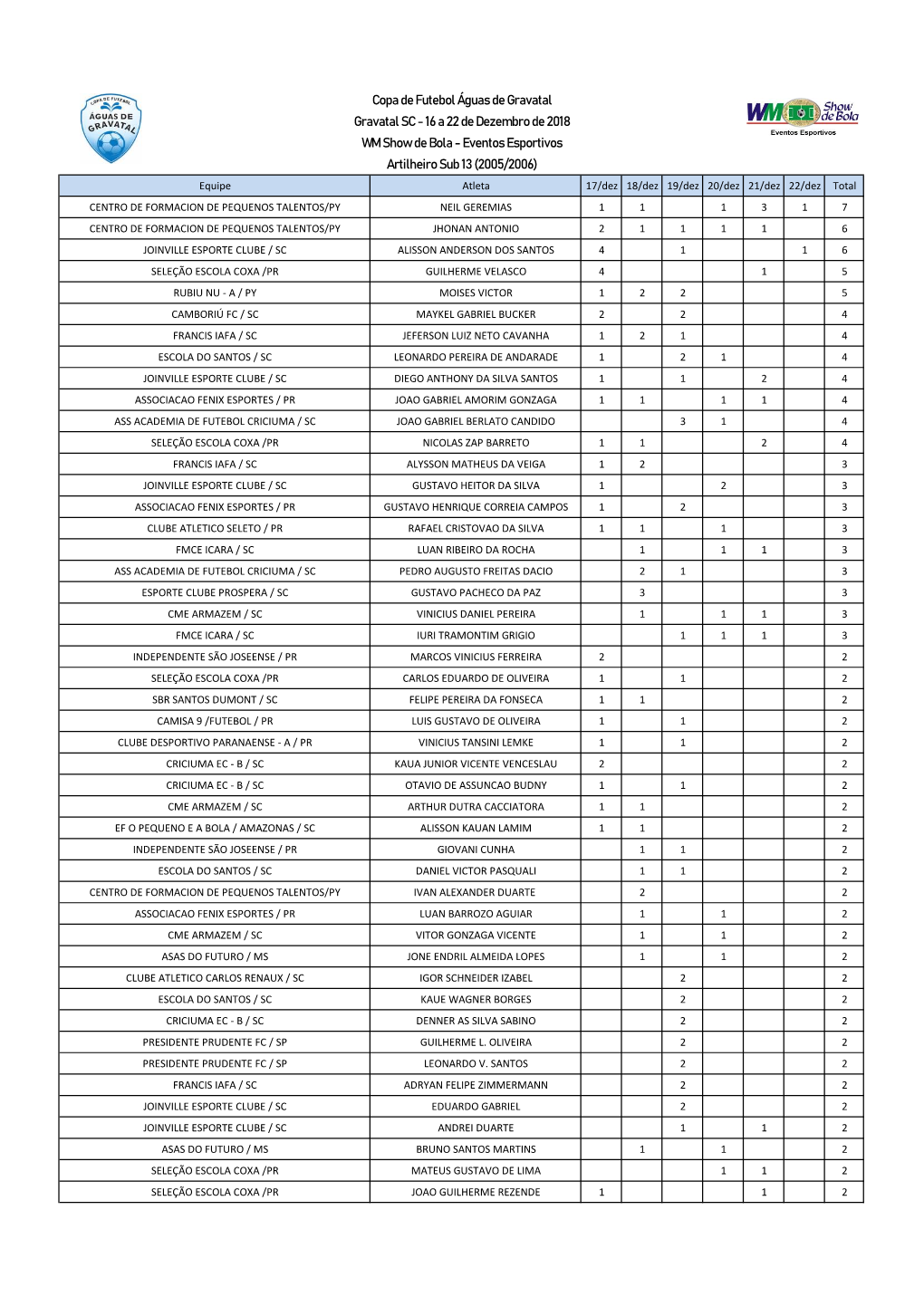 Copa De Futebol Águas De Gravatal Gravatal SC