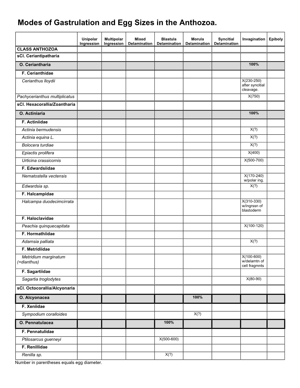 Gastrulation Types and Egg Sizes, Page 1