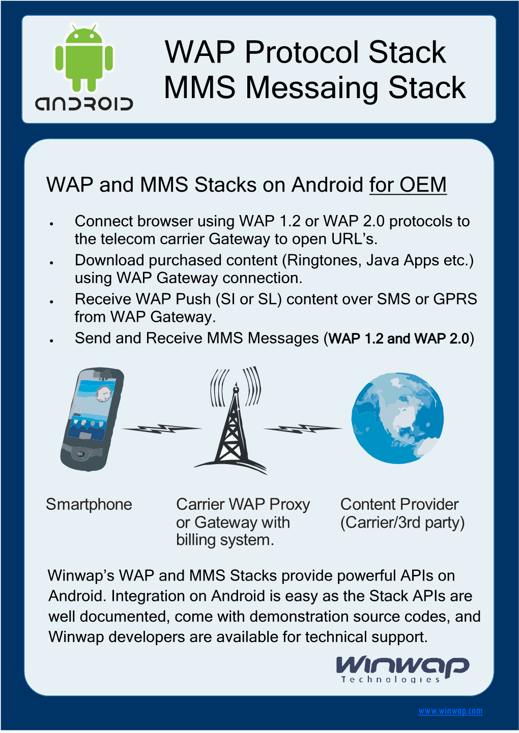 WAP Protocol Stack MMS Messaing Stack