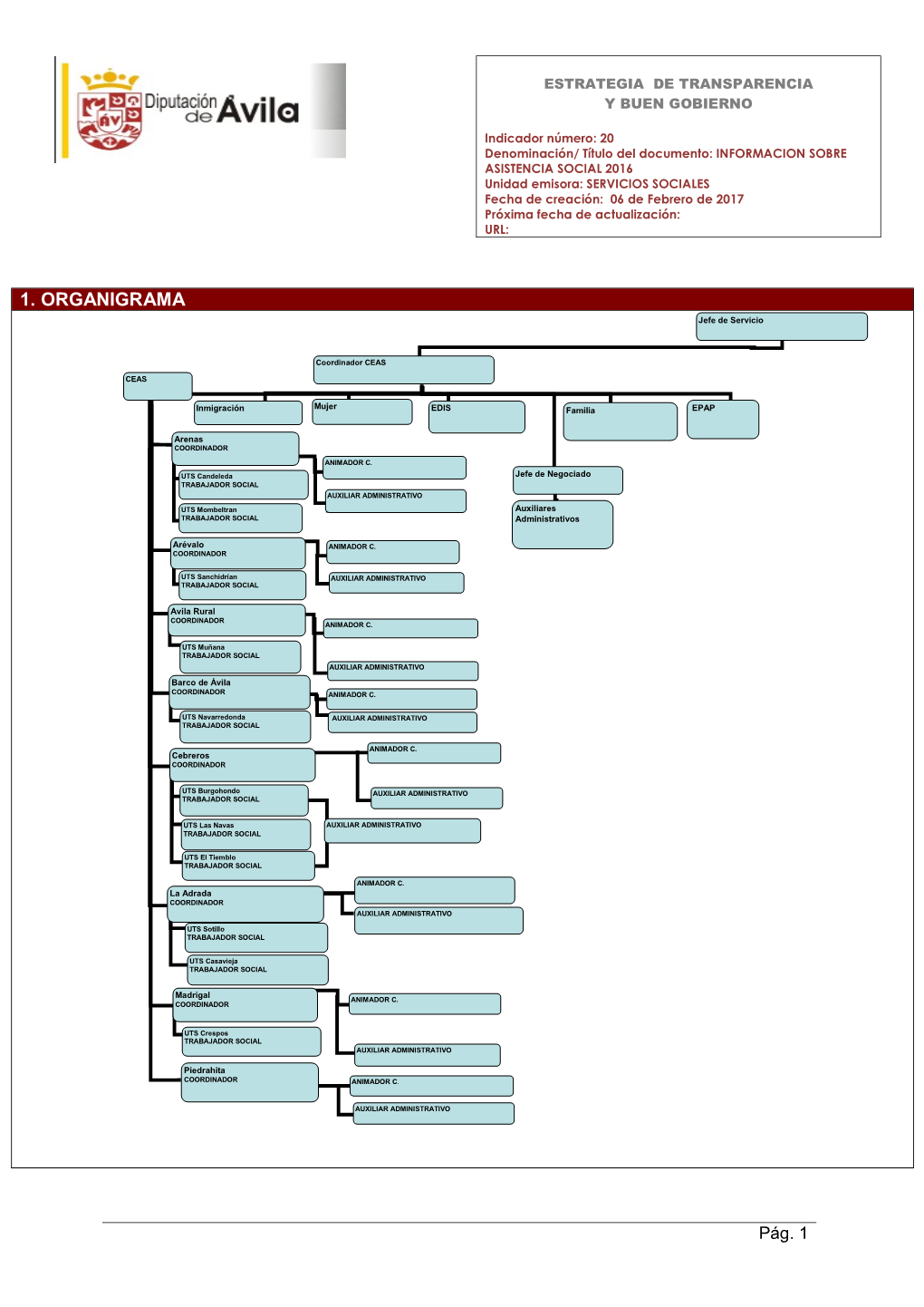 1. ORGANIGRAMA Jefe De Servicio