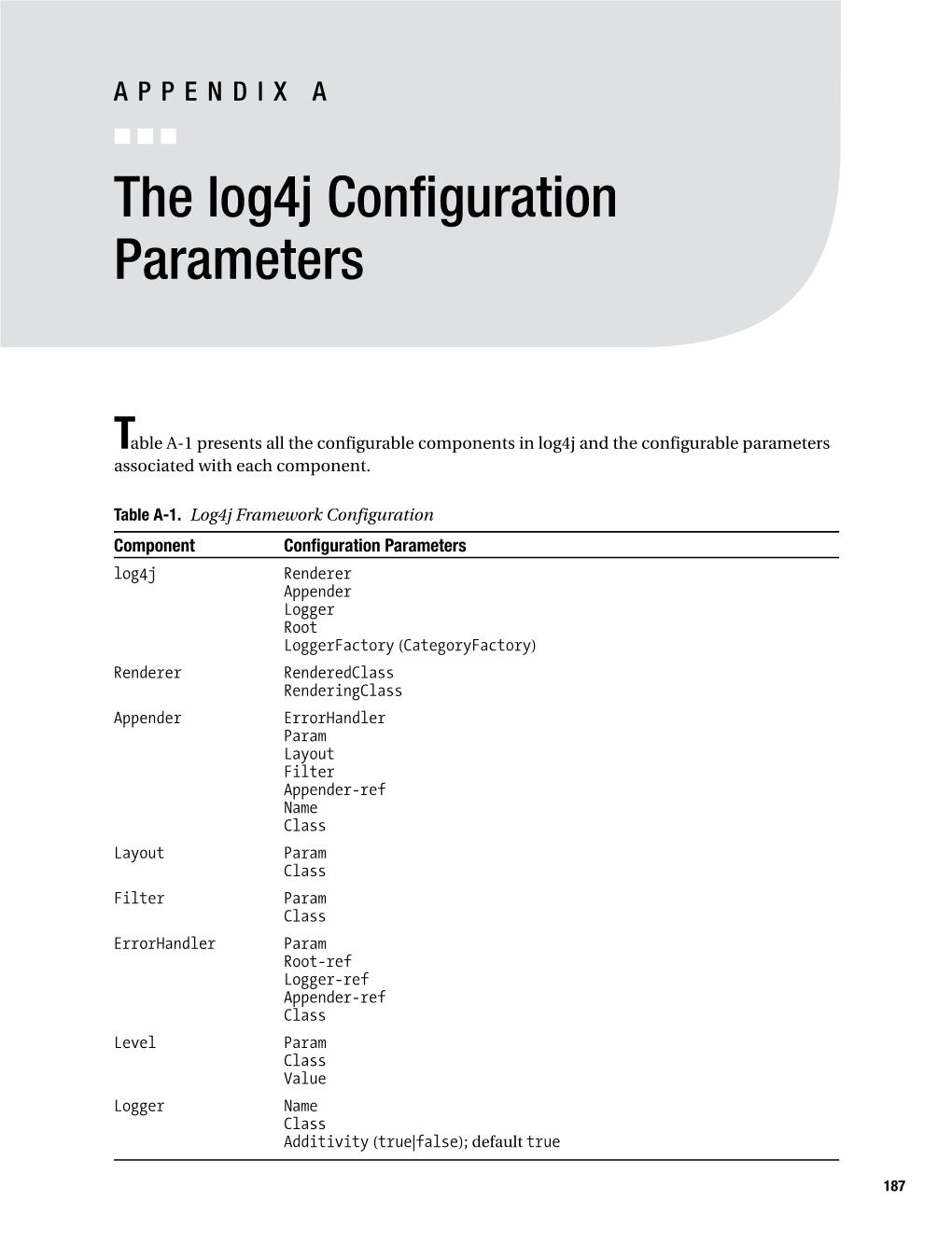 The Log4j Configuration Parameters