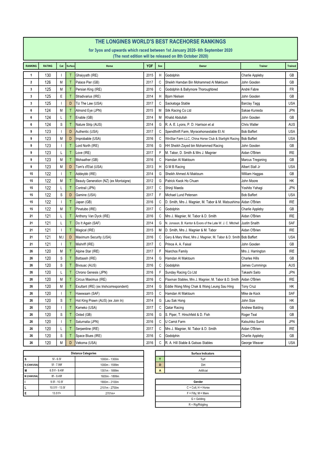 The Longines World's Best Racehorse Rankings