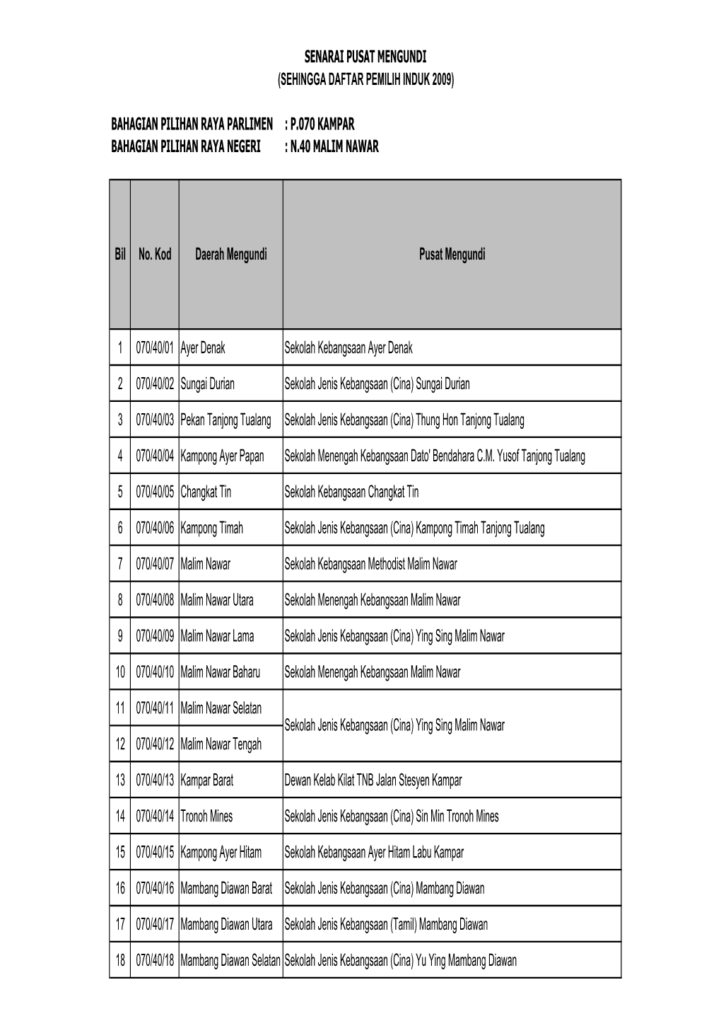 P.070 Kampar Bahagian Pilihan Raya Negeri : N.40 Malim Nawar