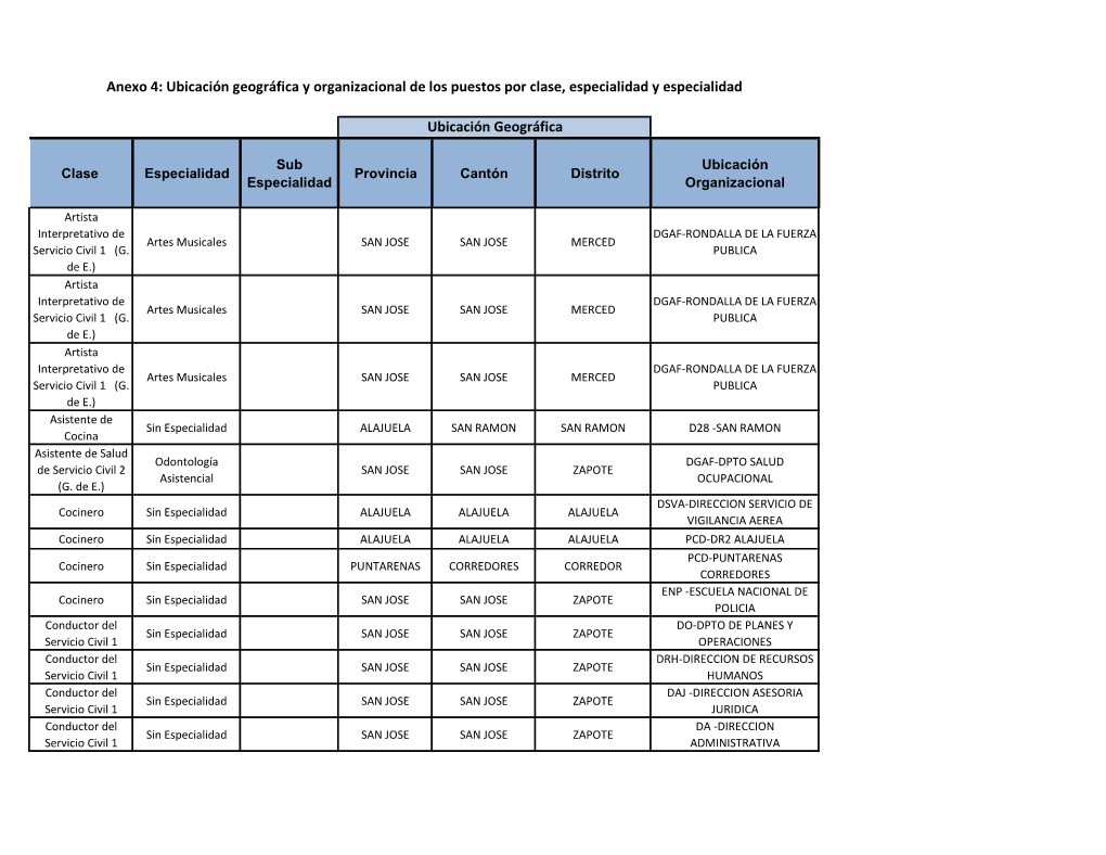 Anexo 4: Ubicación Geográfica Y Organizacional De Los Puestos Por Clase, Especialidad Y Especialidad