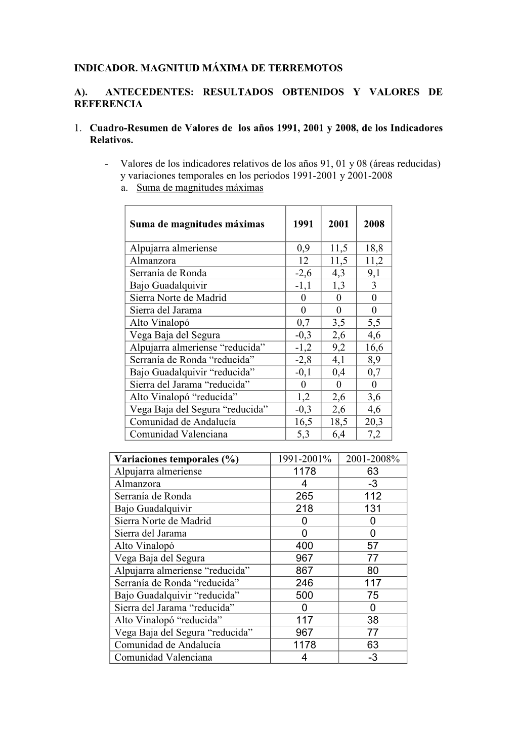 Indicador. Magnitud Máxima De Terremotos A