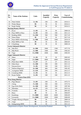 SL. No. Name of the Stations Units Installed Capacity Firm Capacity