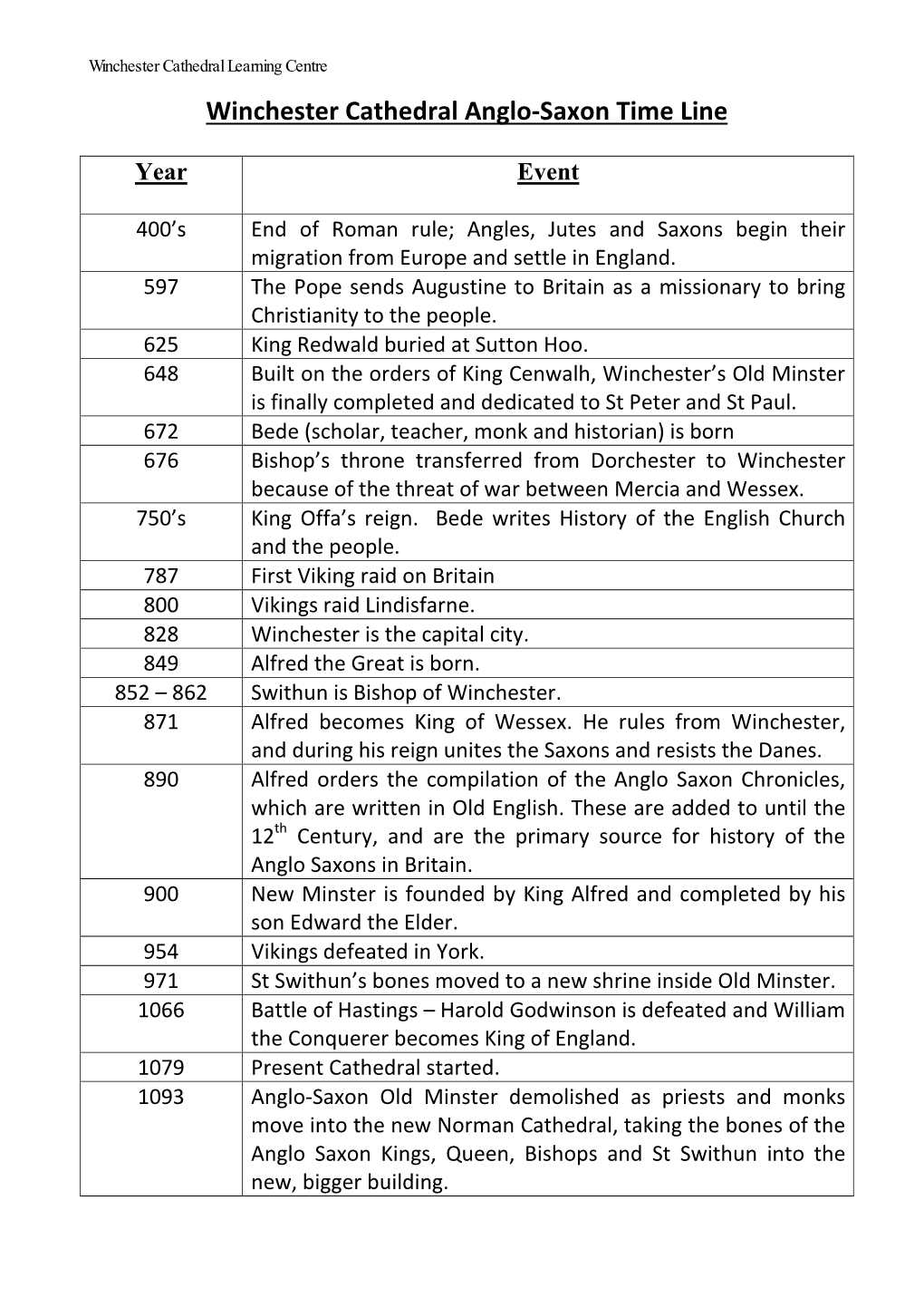 Winchester Cathedral Anglo-Saxon Time Line