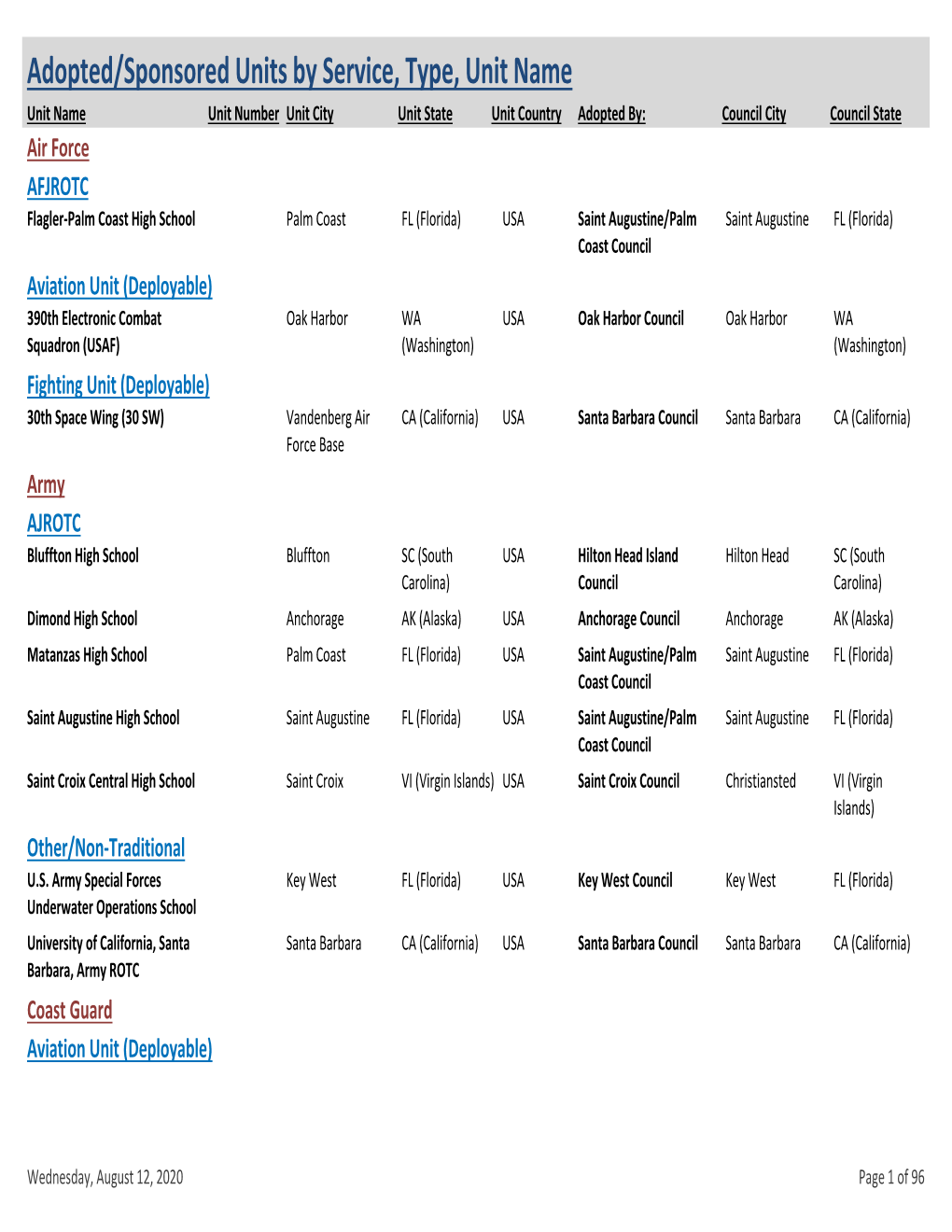 Adopted/Sponsored Units by Service, Type, Unit Name