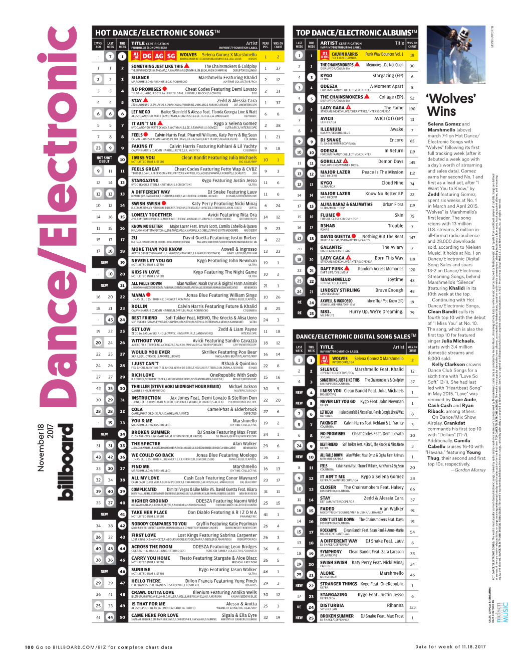 Dance/Electronic Songs™ Top Dance/Electronic Albums™ 2 Wks