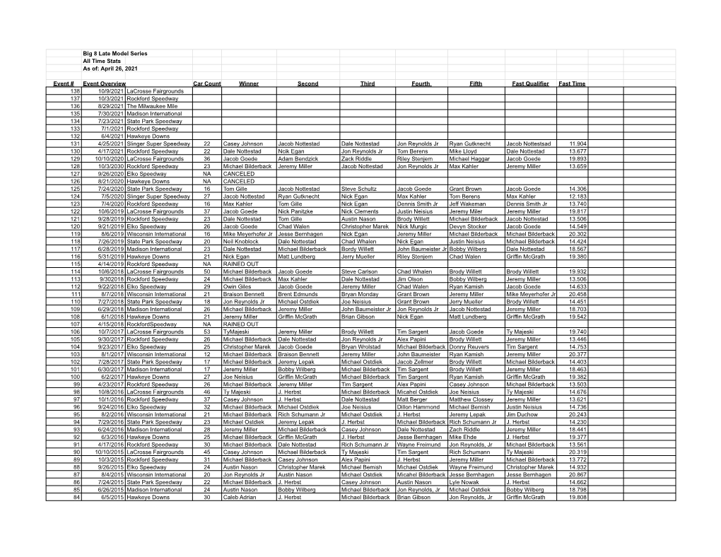 BIG 8 All Time Stats Thru 4/26/2021