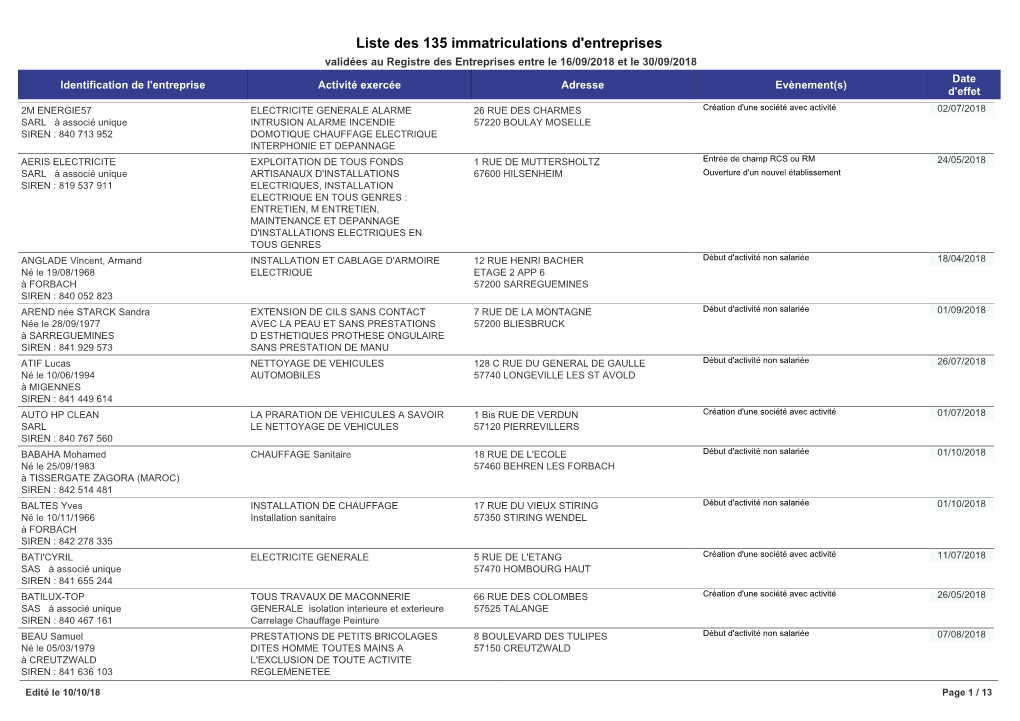 Liste Des 135 Immatriculations D'entreprises