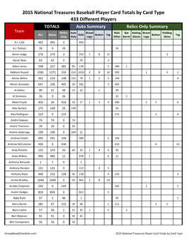 2015 National Treasures Baseball Checklist;