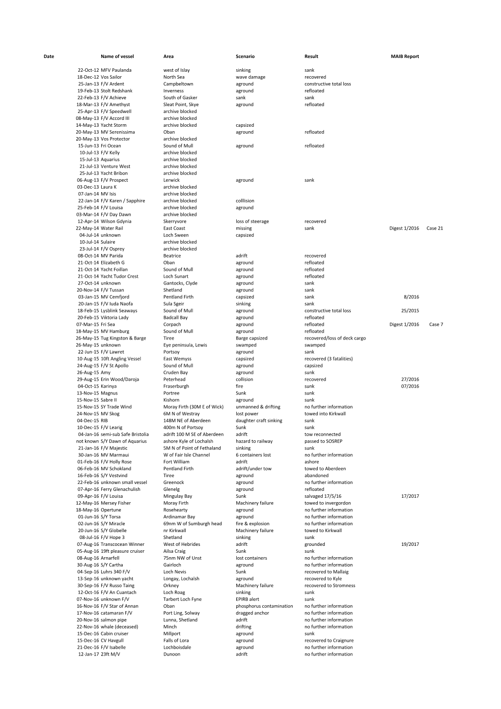 Date Name of Vessel Area Scenario Result MAIB Report 22-Oct-12 MFV Paulanda West of Islay Sinking Sank 18-Dec-12 Vos Sailor Nort