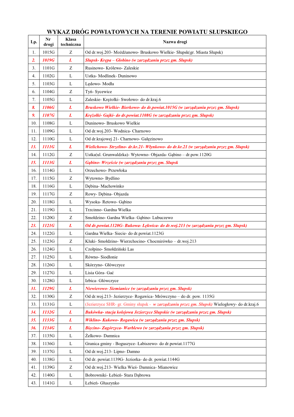 WYKAZ DRÓG POWIATOWYCH NA TERENIE POWIATU SŁUPSKIEGO Nr Klasa Lp