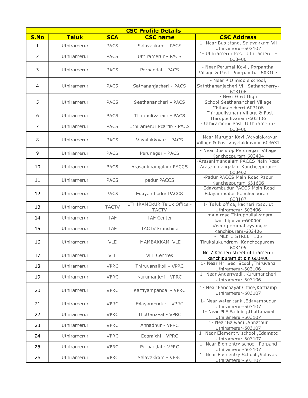 Csc List Taluk Wise -Nic Website.Xlsx