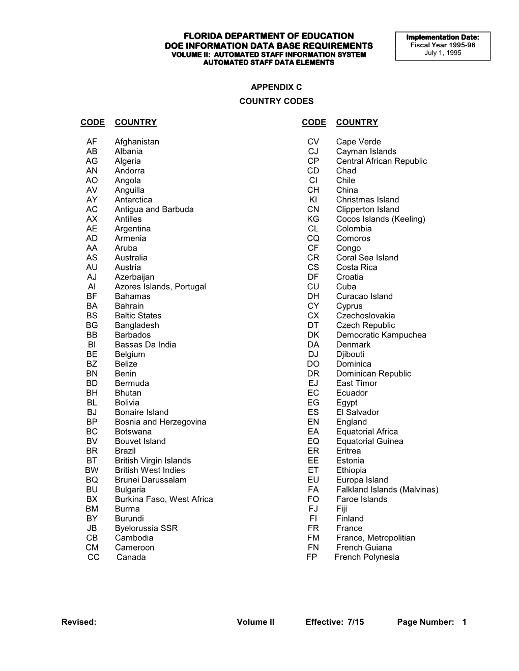 Country Codes