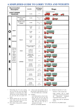 A Simplified Guide to Lorry Types and Weights