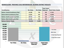 Manicaland Province 2013 Referendum: Buhera District Results