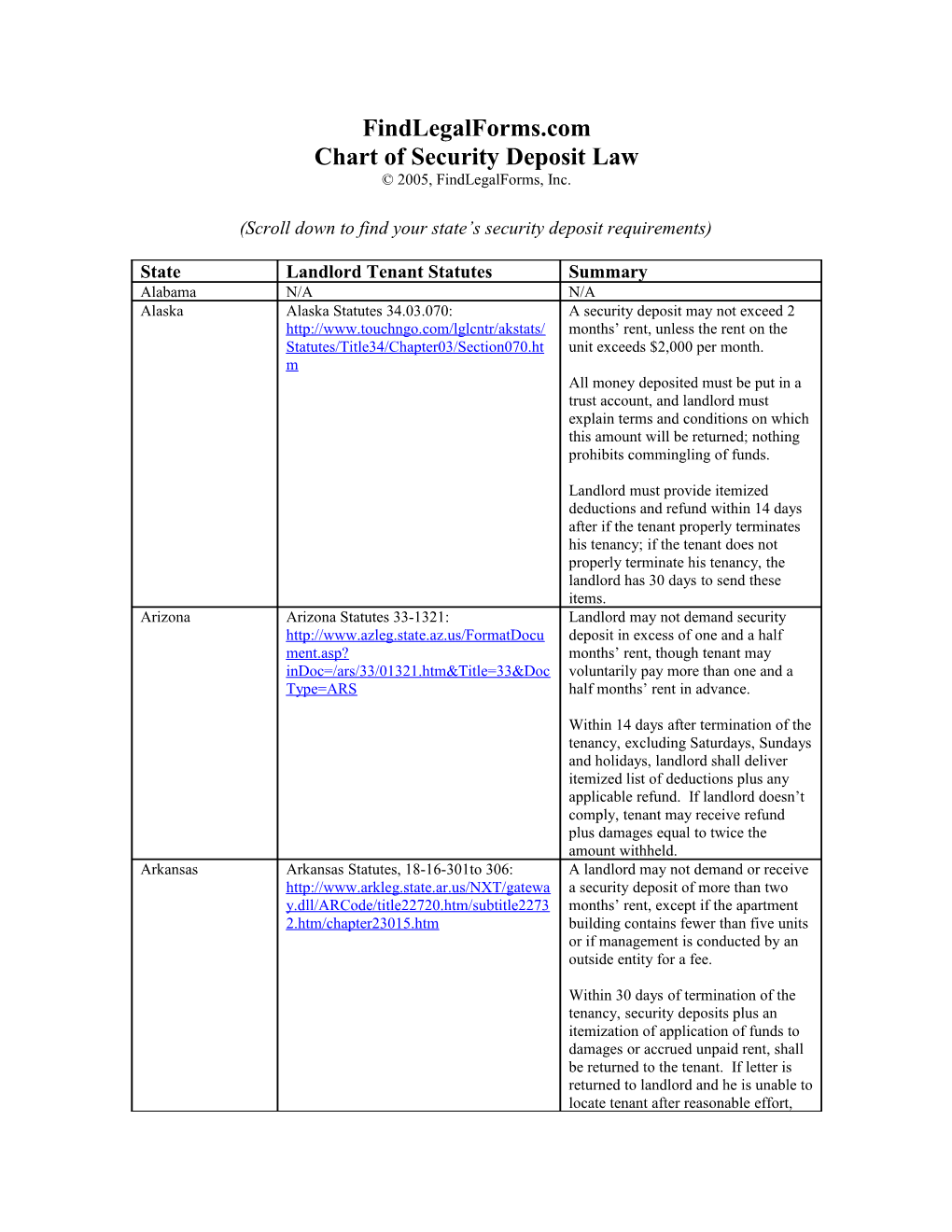 Chart of Security Deposit Law