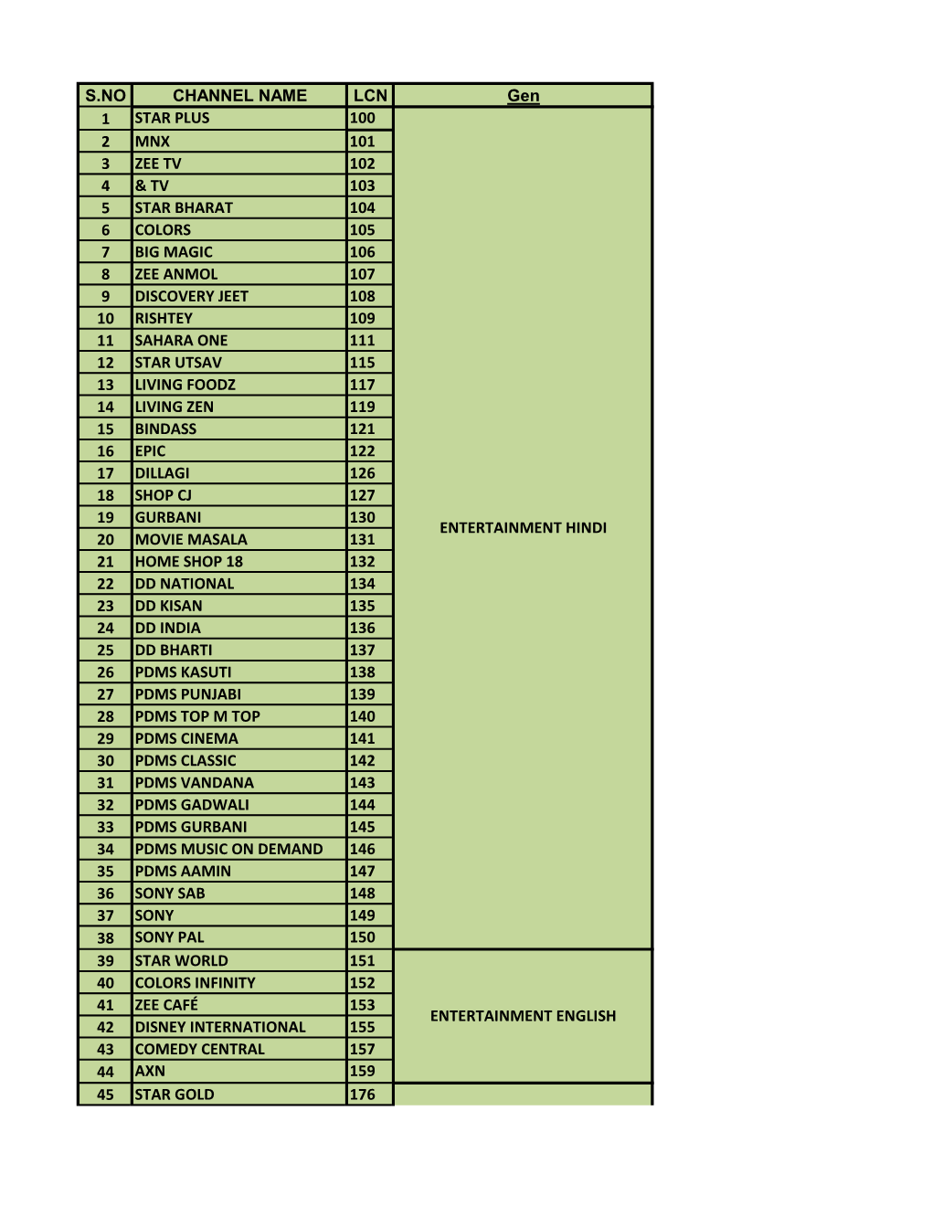 S.NO CHANNEL NAME LCN Gen 1 STAR PLUS 100 2 MNX 101 3 ZEE