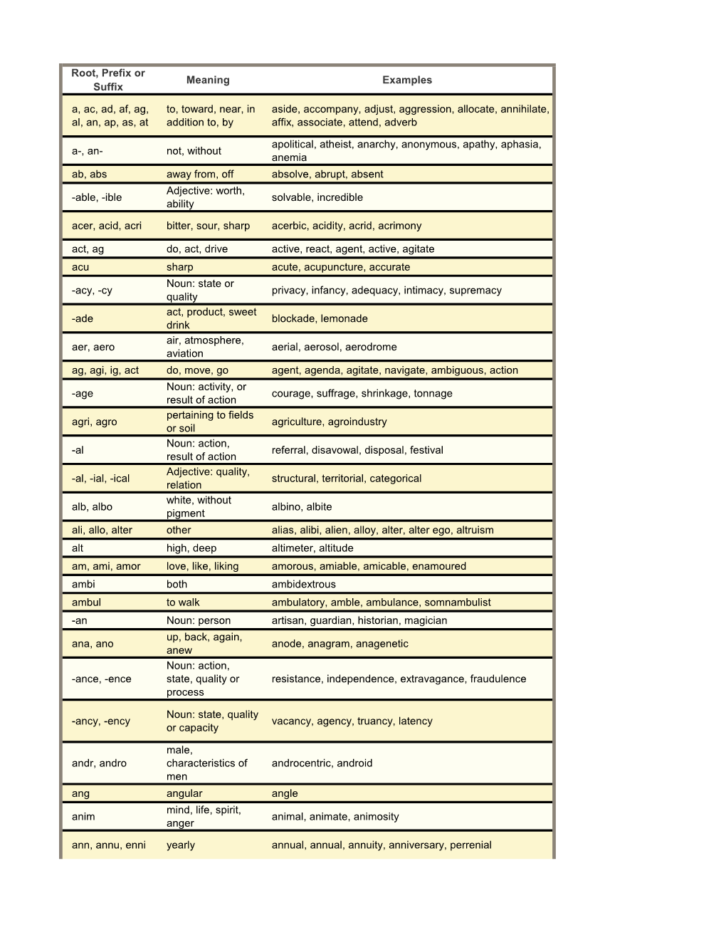 Root, Prefix Or Suffix Meaning Examples A, Ac, Ad, Af, Ag, Al, An, Ap