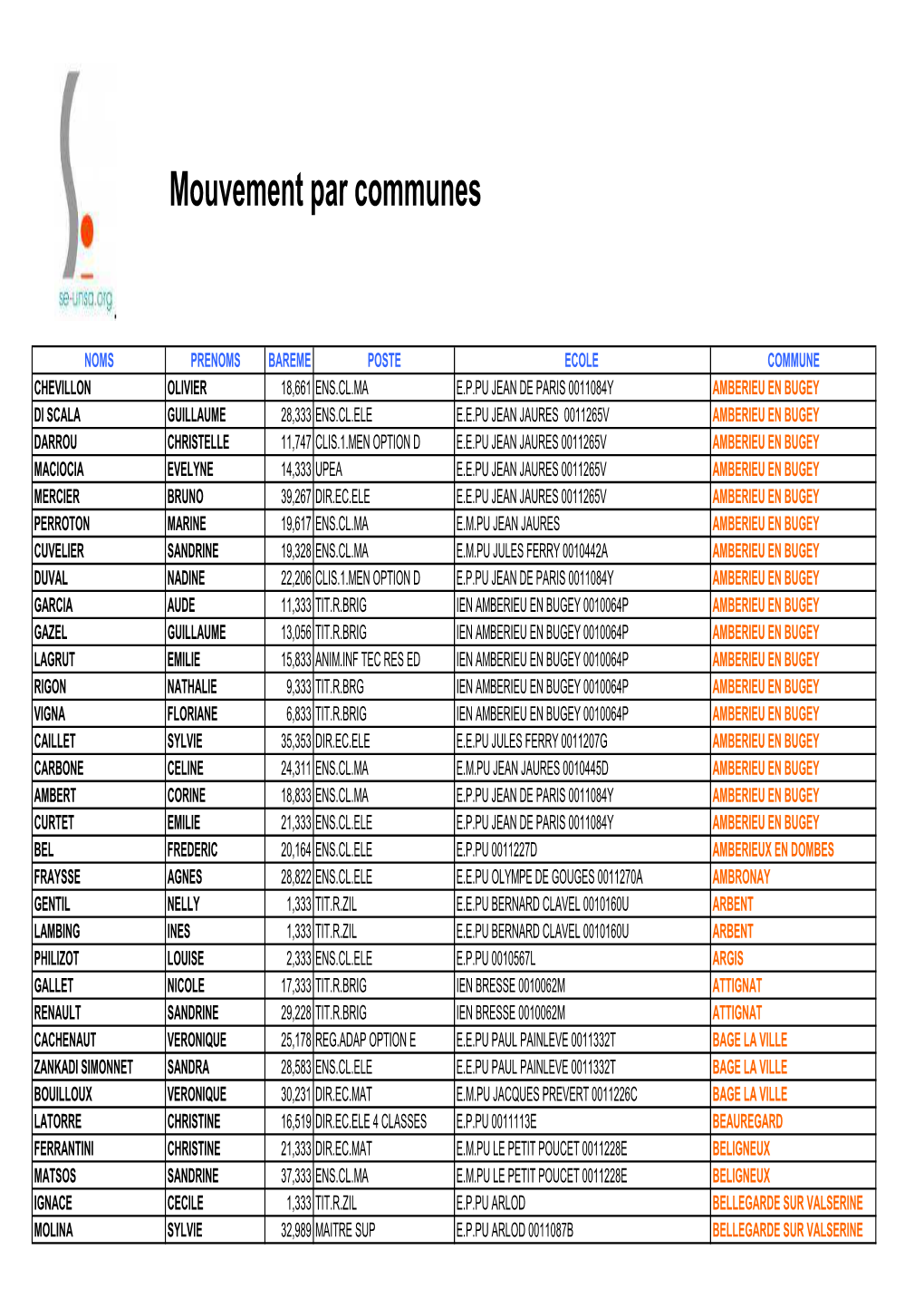 Mouvement Par Communes