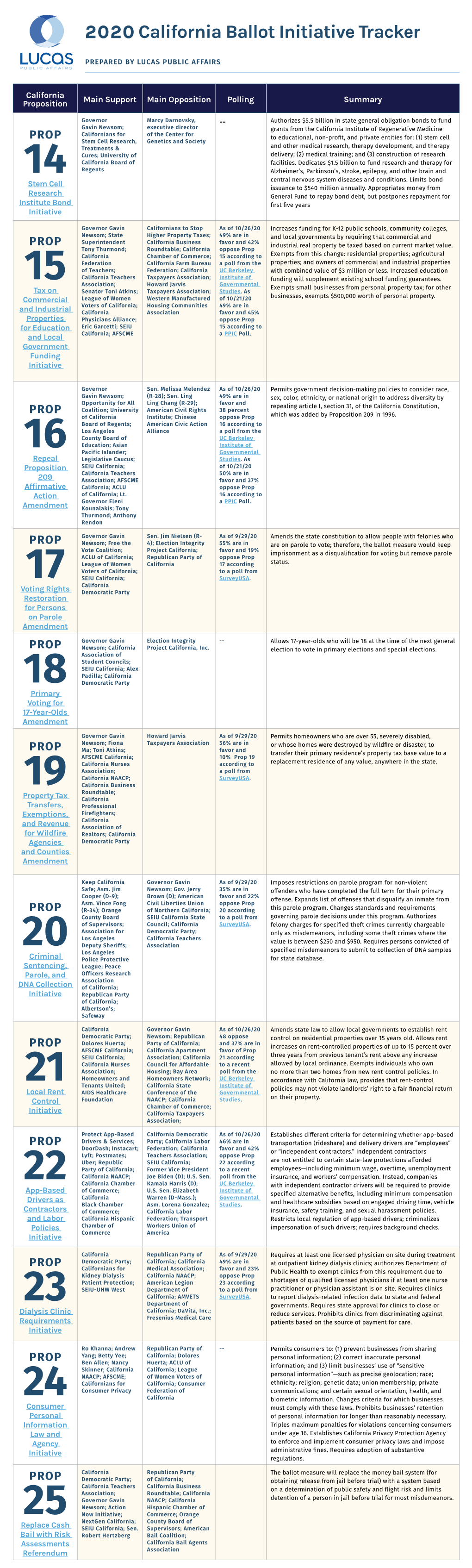 2020 California Ballot Initiative Tracker