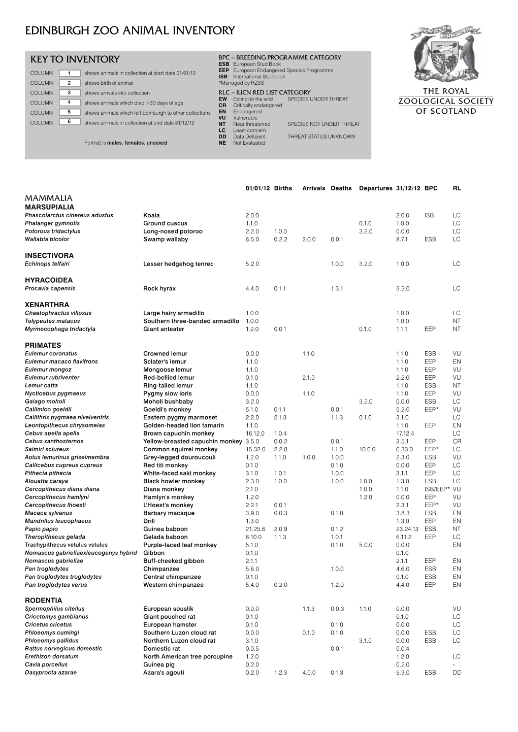 EDINBURGH ZOO ANIMAL Inventory