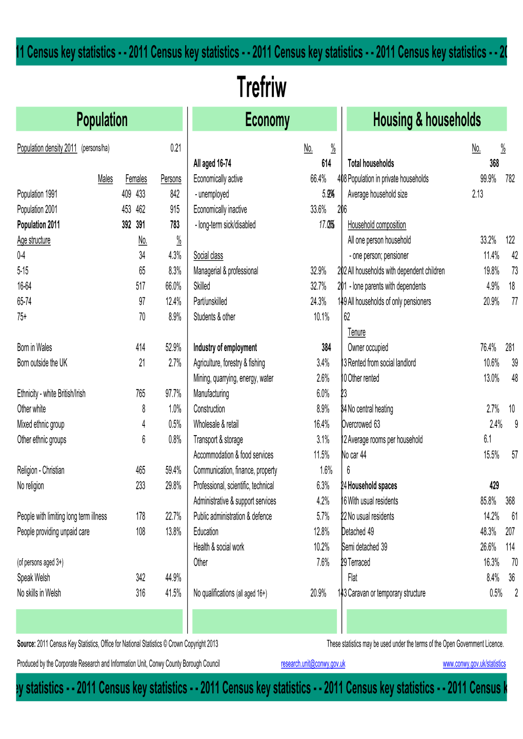 2011 Census Area Profile