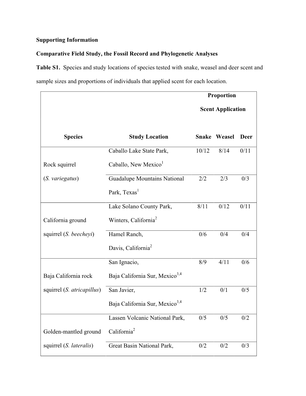 Supporting Information Comparative Field Study, the Fossil Record and Phylogenetic Analyses Table S1. Species and Study Locati