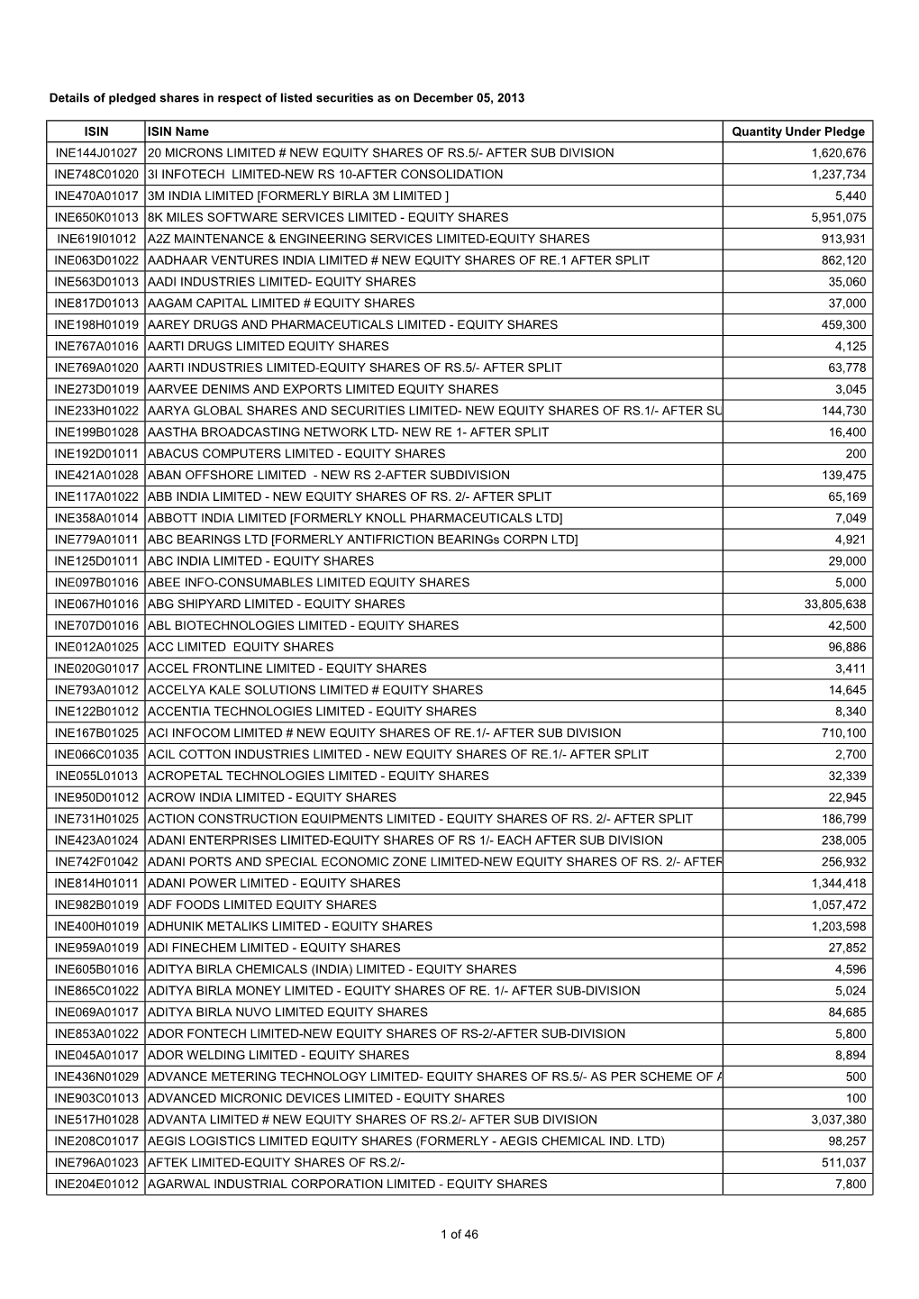 Details of Pledged Shares in Respect of Listed Securities As on December 05, 2013