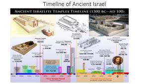 Timeline of Ancient Israel Where Is Canaan? Video: Israelites in Egypt
