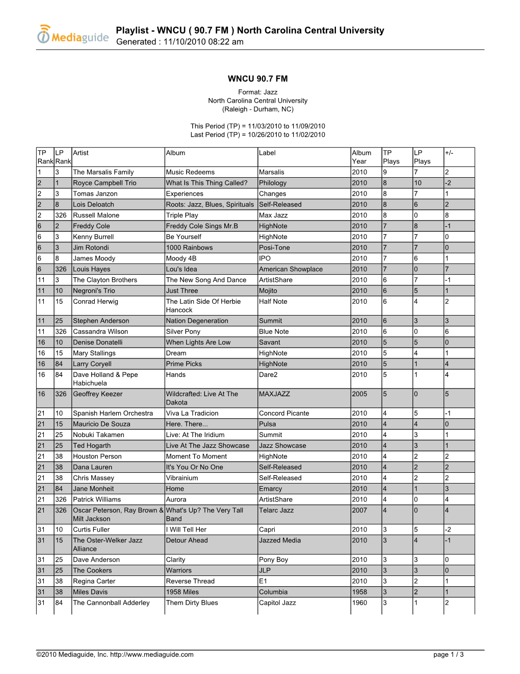 Playlist - WNCU ( 90.7 FM ) North Carolina Central University Generated : 11/10/2010 08:22 Am