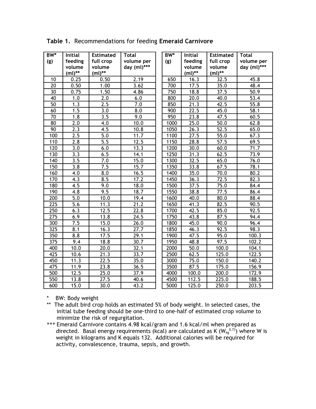 Table 1. Recommendations for Feeding Emeraid Carnivore