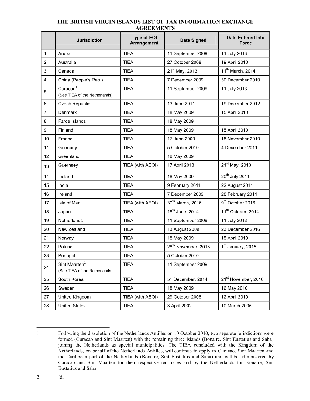 THE BRITISH VIRGIN ISLANDS LIST of TAX INFORMATION EXCHANGE AGREEMENTS Type of EOI Date Entered Into Jurisdiction Date Signed Arrangement Force