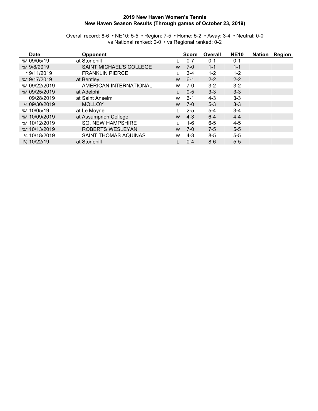 2019 New Haven Women's Tennis New Haven Season Results (Through Games of October 23, 2019) Overall Record: 8-6 • NE10