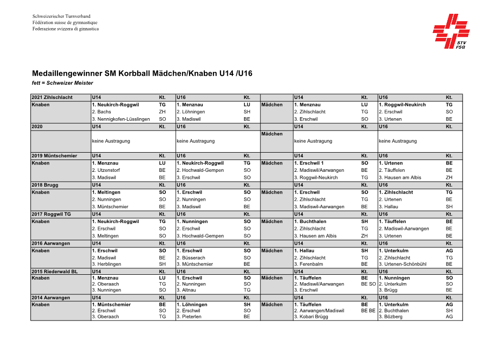 Medaillengewinner SM Korbball Mädchen/Knaben U14 /U16 Fett = Schweizer Meister